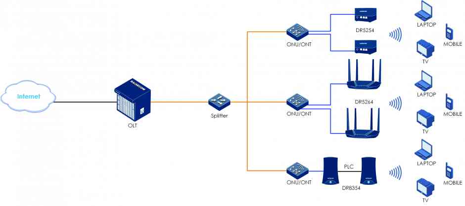 Home Routers Network